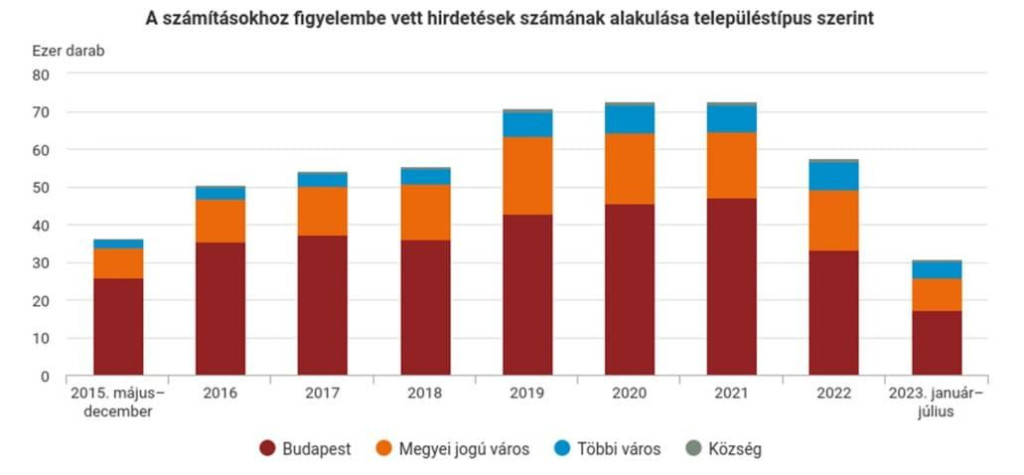 Ismét nőttek a lakbérek, de a Covid előttit nem érték el